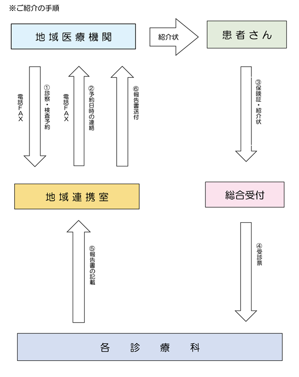 ご紹介の手順